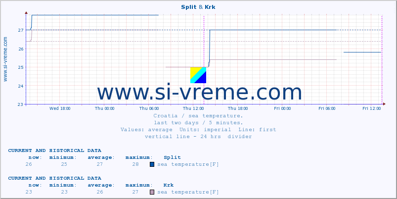  :: Split & Krk :: sea temperature :: last two days / 5 minutes.