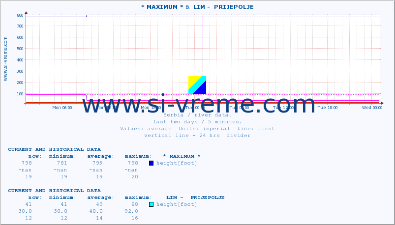  :: * MAXIMUM * &  LIM -  PRIJEPOLJE :: height |  |  :: last two days / 5 minutes.