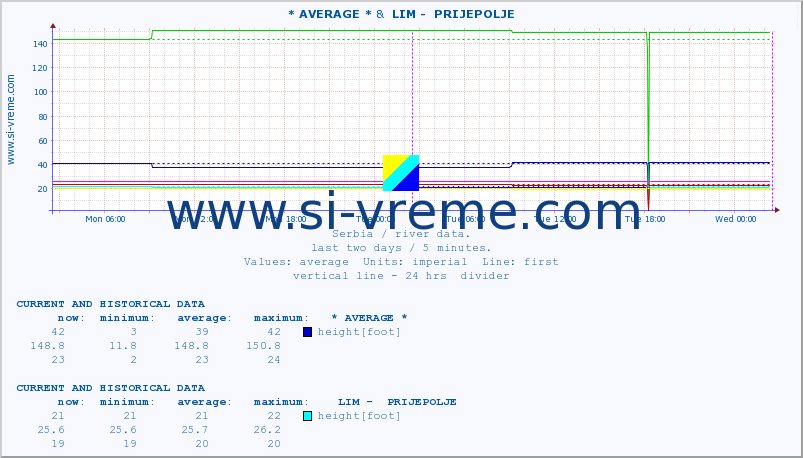  :: * AVERAGE * &  LIM -  PRIJEPOLJE :: height |  |  :: last two days / 5 minutes.