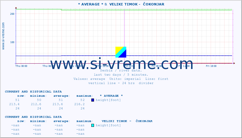  :: * AVERAGE * &  VELIKI TIMOK -  ČOKONJAR :: height |  |  :: last two days / 5 minutes.