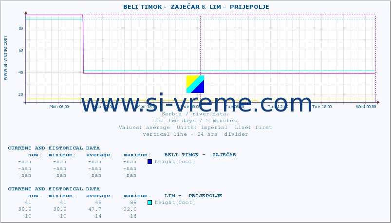  ::  BELI TIMOK -  ZAJEČAR &  LIM -  PRIJEPOLJE :: height |  |  :: last two days / 5 minutes.