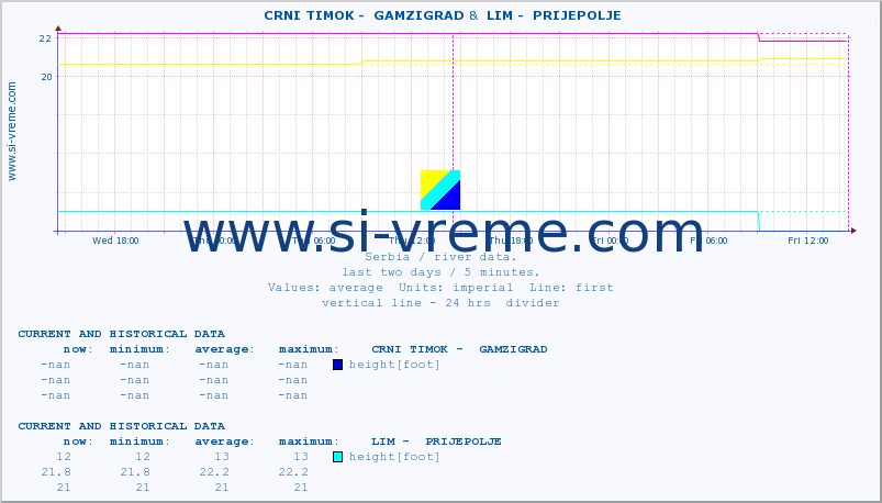  ::  CRNI TIMOK -  GAMZIGRAD &  LIM -  PRIJEPOLJE :: height |  |  :: last two days / 5 minutes.