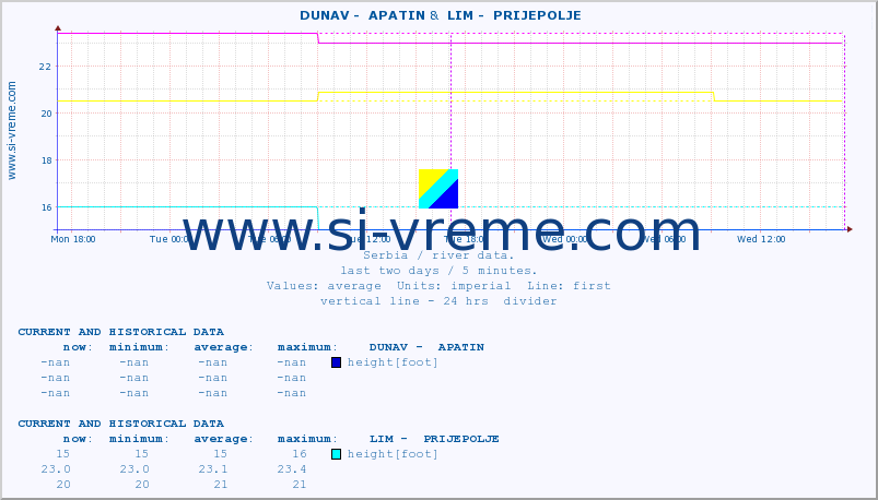  ::  DUNAV -  APATIN &  LIM -  PRIJEPOLJE :: height |  |  :: last two days / 5 minutes.