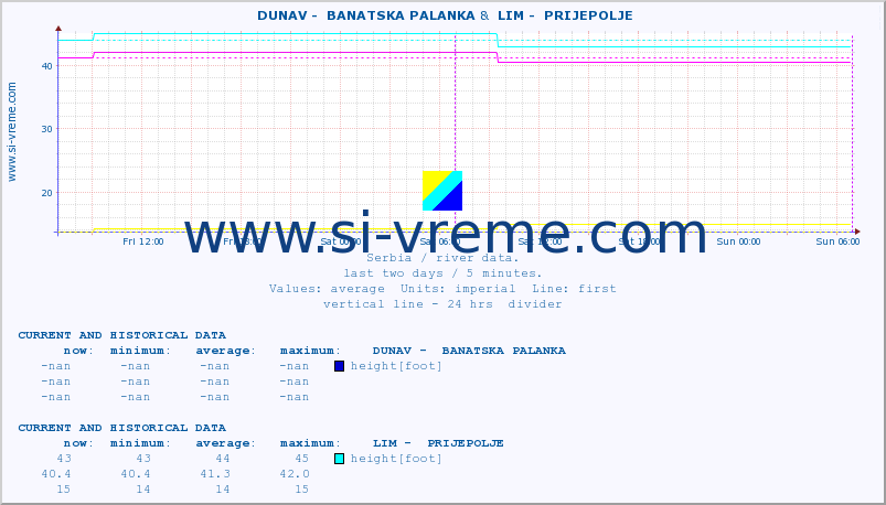  ::  DUNAV -  BANATSKA PALANKA &  LIM -  PRIJEPOLJE :: height |  |  :: last two days / 5 minutes.