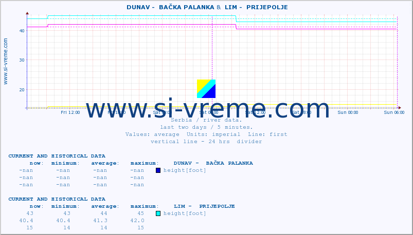  ::  DUNAV -  BAČKA PALANKA &  LIM -  PRIJEPOLJE :: height |  |  :: last two days / 5 minutes.