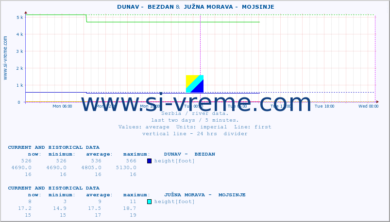  ::  DUNAV -  BEZDAN &  JUŽNA MORAVA -  MOJSINJE :: height |  |  :: last two days / 5 minutes.