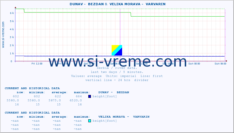  ::  DUNAV -  BEZDAN &  VELIKA MORAVA -  VARVARIN :: height |  |  :: last two days / 5 minutes.