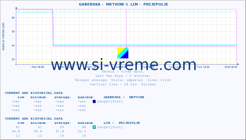  ::  GABERSKA -  MRTVINE &  LIM -  PRIJEPOLJE :: height |  |  :: last two days / 5 minutes.