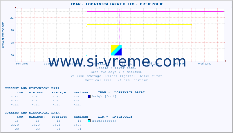  ::  IBAR -  LOPATNICA LAKAT &  LIM -  PRIJEPOLJE :: height |  |  :: last two days / 5 minutes.