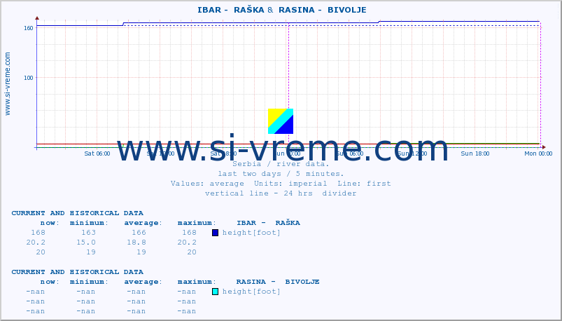  ::  IBAR -  RAŠKA &  RASINA -  BIVOLJE :: height |  |  :: last two days / 5 minutes.