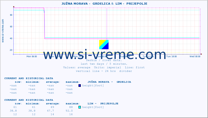  ::  JUŽNA MORAVA -  GRDELICA &  LIM -  PRIJEPOLJE :: height |  |  :: last two days / 5 minutes.