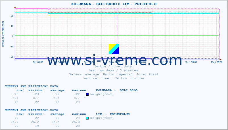  ::  KOLUBARA -  BELI BROD &  LIM -  PRIJEPOLJE :: height |  |  :: last two days / 5 minutes.