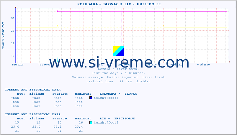  ::  KOLUBARA -  SLOVAC &  LIM -  PRIJEPOLJE :: height |  |  :: last two days / 5 minutes.