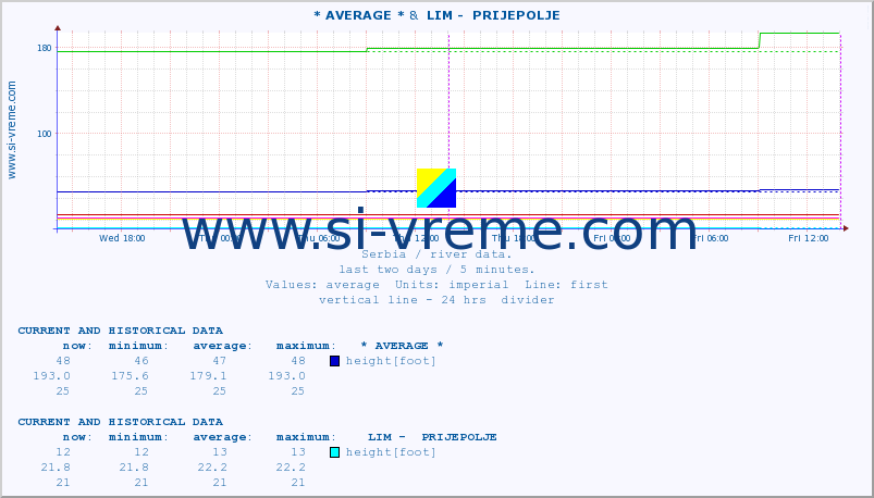  ::  MORAVICA -  ARILJE &  LIM -  PRIJEPOLJE :: height |  |  :: last two days / 5 minutes.