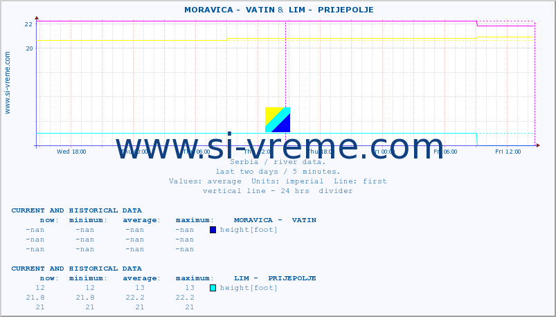  ::  MORAVICA -  VATIN &  LIM -  PRIJEPOLJE :: height |  |  :: last two days / 5 minutes.