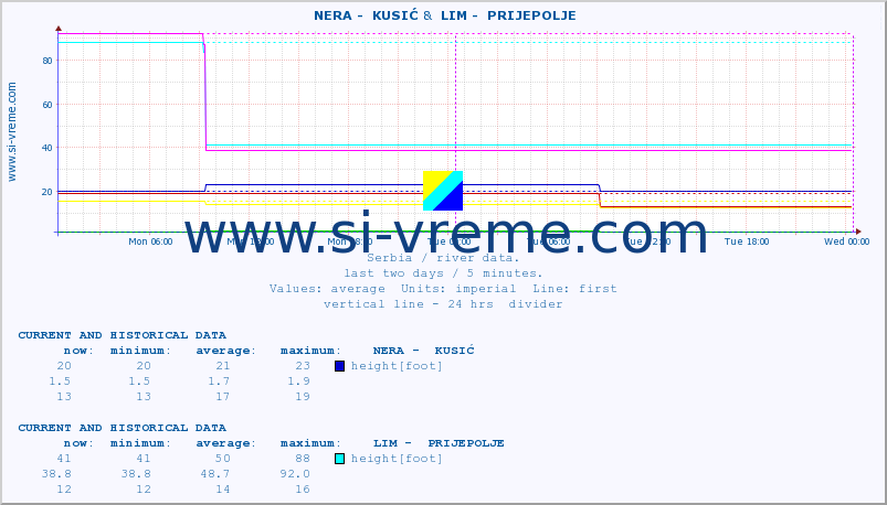  ::  NERA -  KUSIĆ &  LIM -  PRIJEPOLJE :: height |  |  :: last two days / 5 minutes.