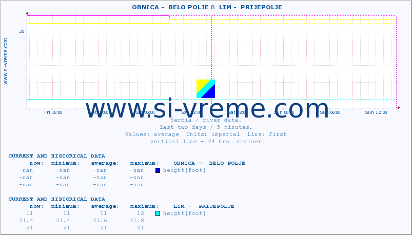  ::  OBNICA -  BELO POLJE &  LIM -  PRIJEPOLJE :: height |  |  :: last two days / 5 minutes.