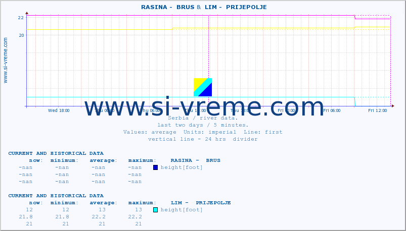  ::  RASINA -  BRUS &  LIM -  PRIJEPOLJE :: height |  |  :: last two days / 5 minutes.