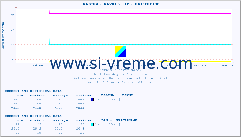  ::  RASINA -  RAVNI &  LIM -  PRIJEPOLJE :: height |  |  :: last two days / 5 minutes.