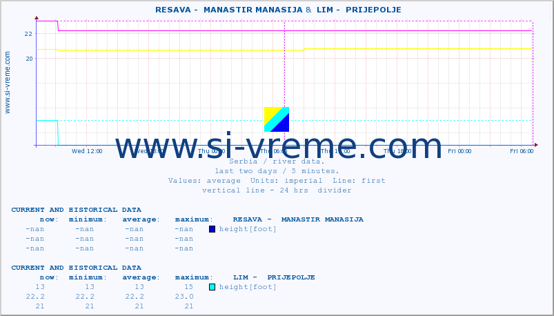  ::  RESAVA -  MANASTIR MANASIJA &  LIM -  PRIJEPOLJE :: height |  |  :: last two days / 5 minutes.