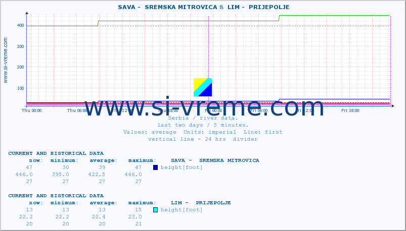  ::  SAVA -  SREMSKA MITROVICA &  LIM -  PRIJEPOLJE :: height |  |  :: last two days / 5 minutes.