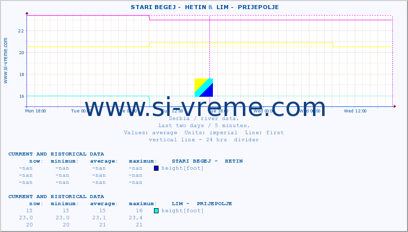  ::  STARI BEGEJ -  HETIN &  LIM -  PRIJEPOLJE :: height |  |  :: last two days / 5 minutes.