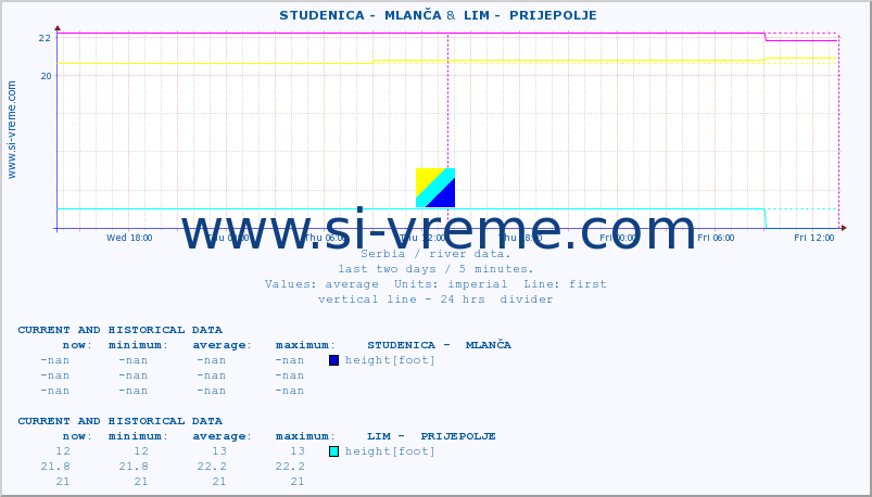  ::  STUDENICA -  MLANČA &  LIM -  PRIJEPOLJE :: height |  |  :: last two days / 5 minutes.