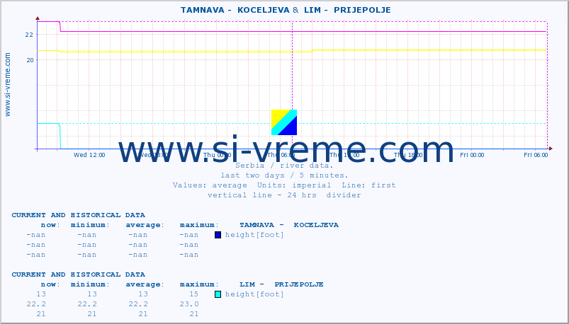  ::  TAMNAVA -  KOCELJEVA &  LIM -  PRIJEPOLJE :: height |  |  :: last two days / 5 minutes.