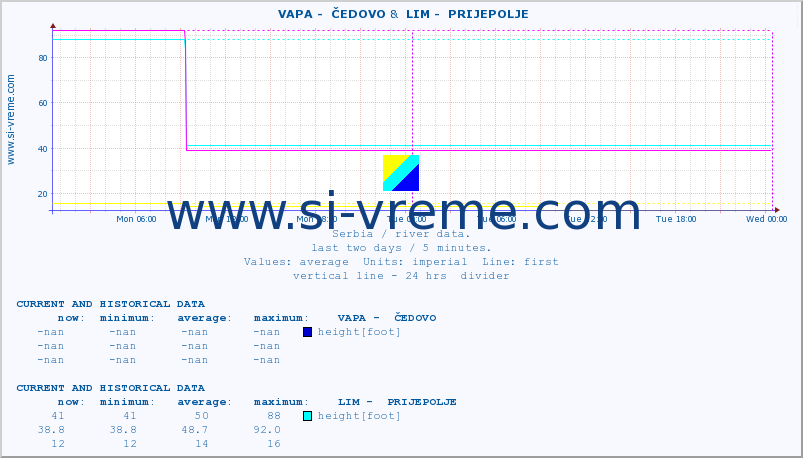  ::  VAPA -  ČEDOVO &  LIM -  PRIJEPOLJE :: height |  |  :: last two days / 5 minutes.