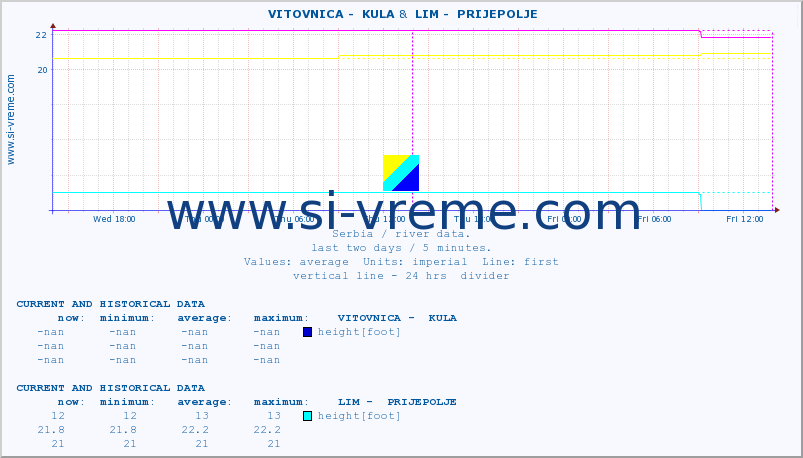  ::  VITOVNICA -  KULA &  LIM -  PRIJEPOLJE :: height |  |  :: last two days / 5 minutes.