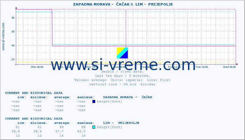  ::  ZAPADNA MORAVA -  ČAČAK &  LIM -  PRIJEPOLJE :: height |  |  :: last two days / 5 minutes.