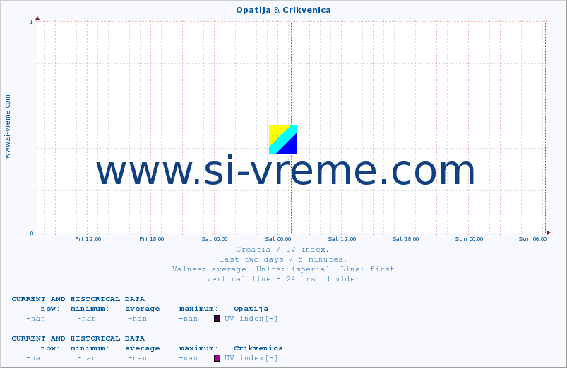  :: Opatija & Crikvenica :: UV index :: last two days / 5 minutes.