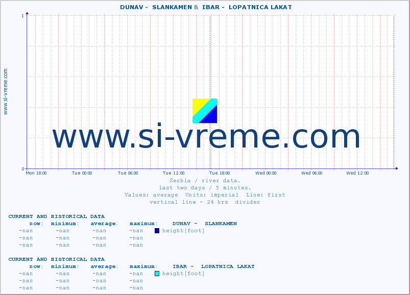  ::  DUNAV -  SLANKAMEN &  IBAR -  LOPATNICA LAKAT :: height |  |  :: last two days / 5 minutes.