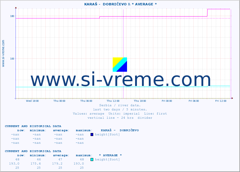 ::  KARAŠ -  DOBRIČEVO & * AVERAGE * :: height |  |  :: last two days / 5 minutes.