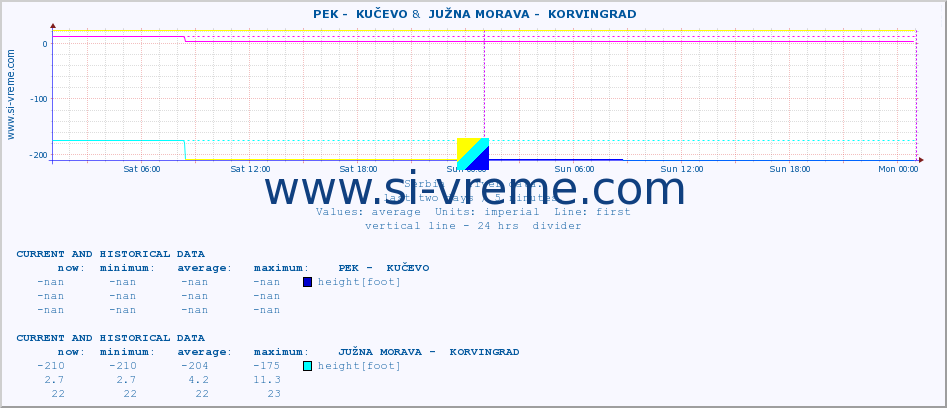  ::  PEK -  KUČEVO &  JUŽNA MORAVA -  KORVINGRAD :: height |  |  :: last two days / 5 minutes.