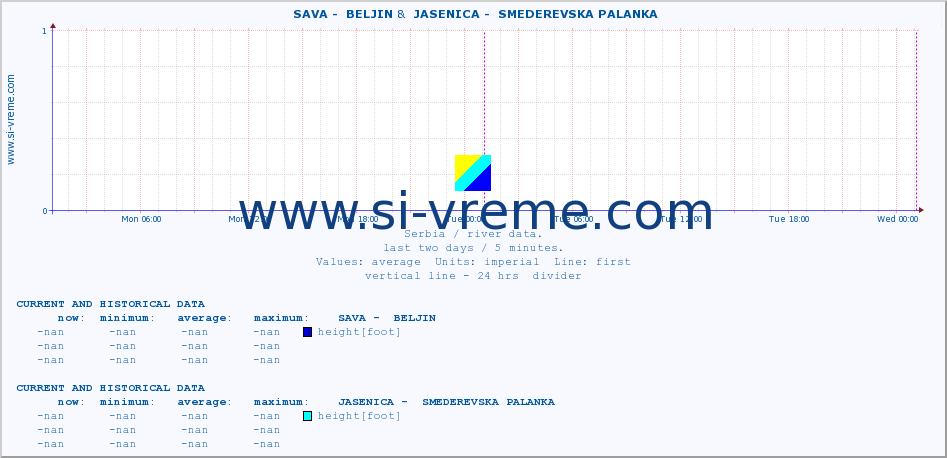  ::  SAVA -  BELJIN &  JASENICA -  SMEDEREVSKA PALANKA :: height |  |  :: last two days / 5 minutes.