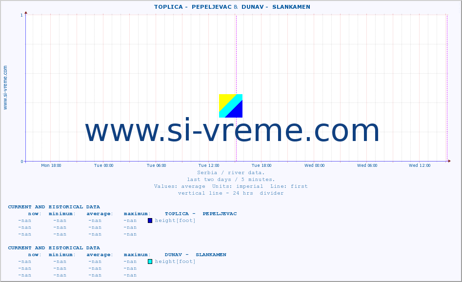  ::  TOPLICA -  PEPELJEVAC &  DUNAV -  SLANKAMEN :: height |  |  :: last two days / 5 minutes.