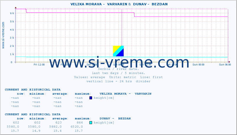  ::  VELIKA MORAVA -  VARVARIN &  DUNAV -  BEZDAN :: height |  |  :: last two days / 5 minutes.