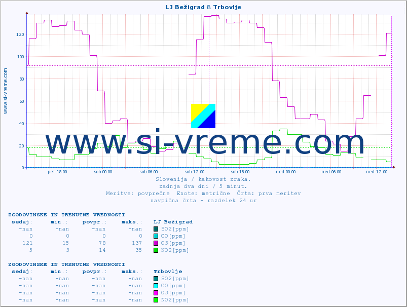 POVPREČJE :: LJ Bežigrad & Trbovlje :: SO2 | CO | O3 | NO2 :: zadnja dva dni / 5 minut.