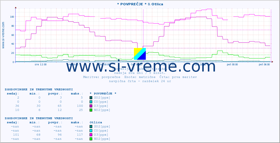 POVPREČJE :: * POVPREČJE * & Otlica :: SO2 | CO | O3 | NO2 :: zadnja dva dni / 5 minut.