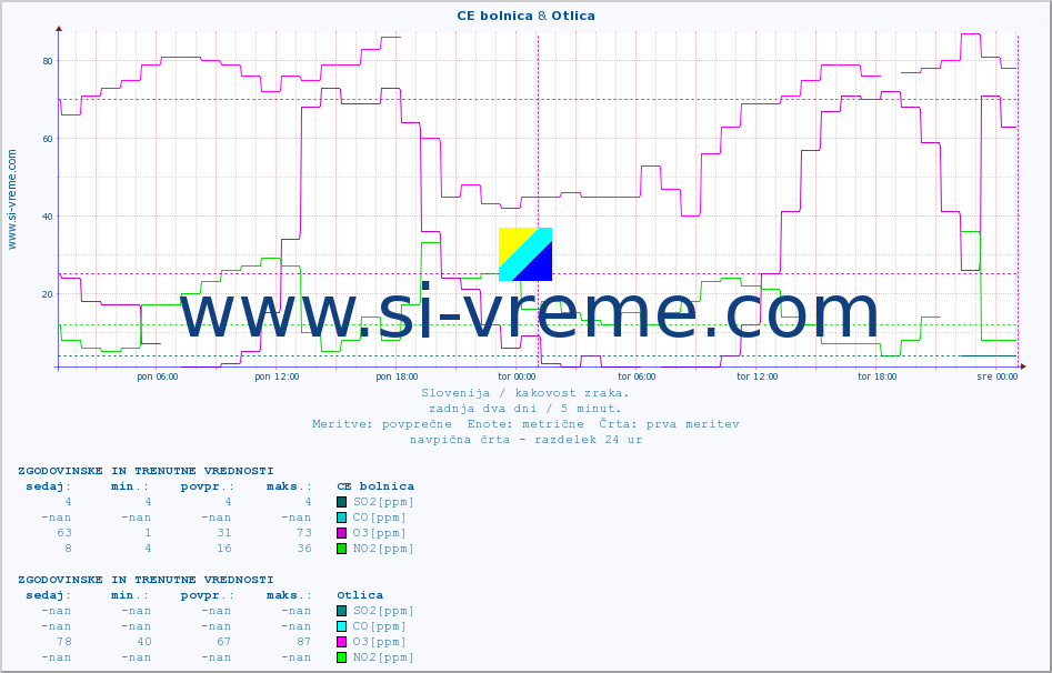 POVPREČJE :: CE bolnica & Otlica :: SO2 | CO | O3 | NO2 :: zadnja dva dni / 5 minut.