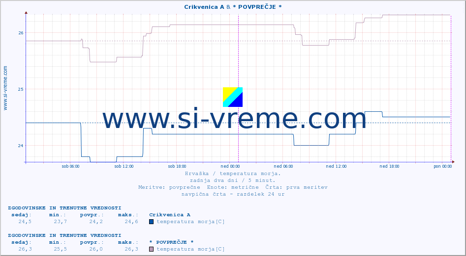 POVPREČJE :: Crikvenica A & * POVPREČJE * :: temperatura morja :: zadnja dva dni / 5 minut.