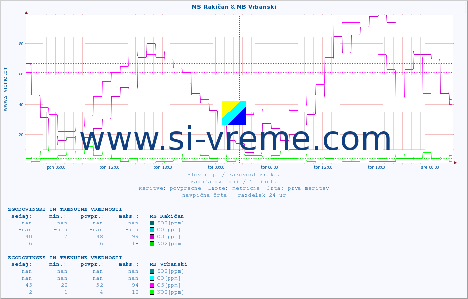 POVPREČJE :: MS Rakičan & MB Vrbanski :: SO2 | CO | O3 | NO2 :: zadnja dva dni / 5 minut.