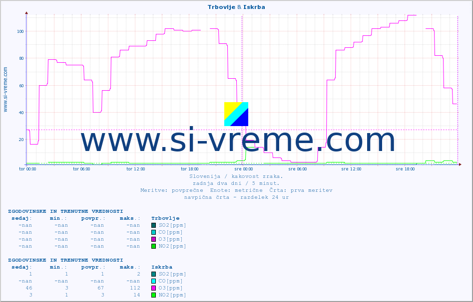 POVPREČJE :: Trbovlje & Iskrba :: SO2 | CO | O3 | NO2 :: zadnja dva dni / 5 minut.