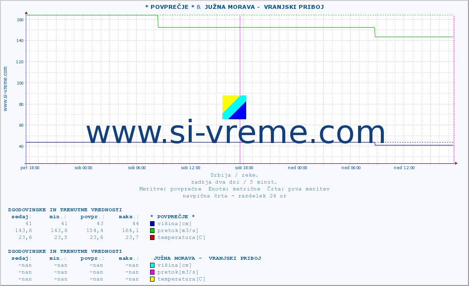 POVPREČJE :: * POVPREČJE * &  JUŽNA MORAVA -  VRANJSKI PRIBOJ :: višina | pretok | temperatura :: zadnja dva dni / 5 minut.