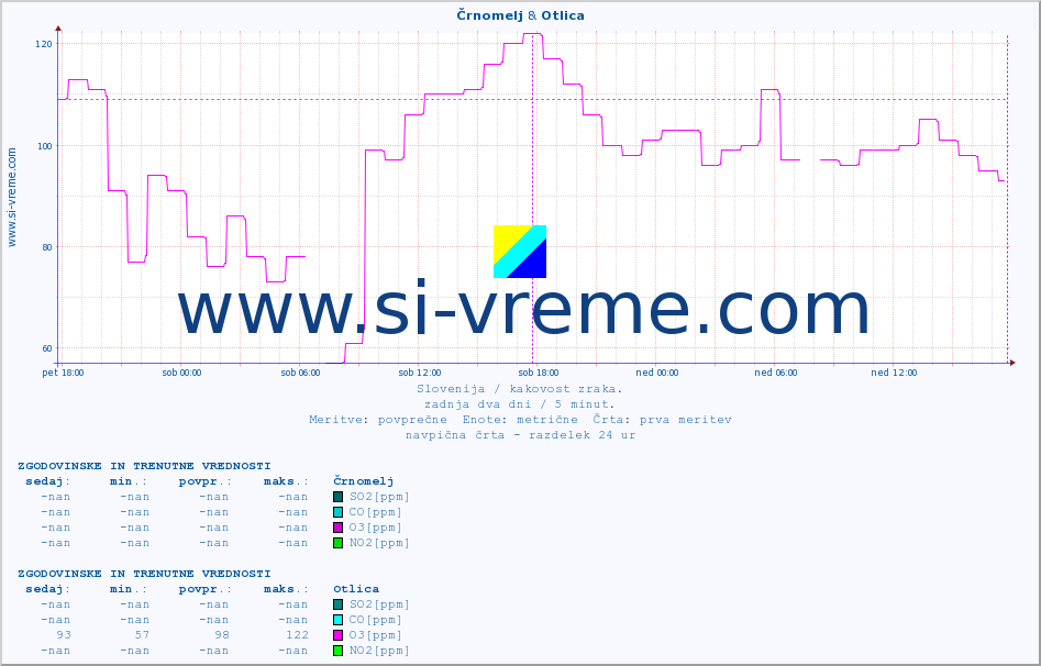 POVPREČJE :: Črnomelj & Otlica :: SO2 | CO | O3 | NO2 :: zadnja dva dni / 5 minut.