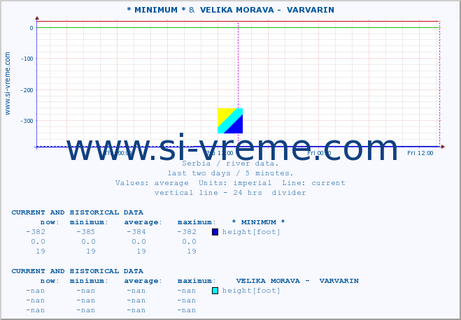  :: * MINIMUM* &  VELIKA MORAVA -  VARVARIN :: height |  |  :: last two days / 5 minutes.