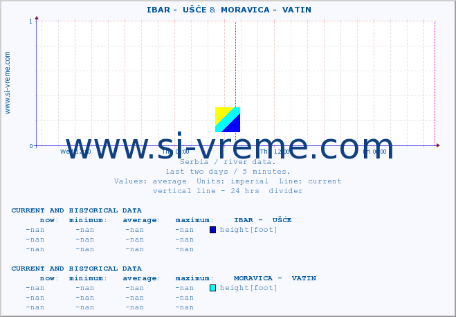  ::  IBAR -  UŠĆE &  MORAVICA -  VATIN :: height |  |  :: last two days / 5 minutes.