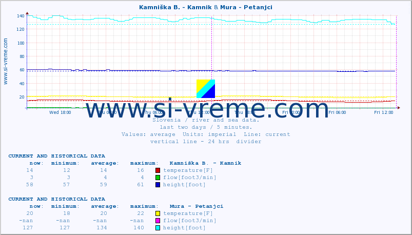  :: Stržen - Gor. Jezero & Mura - Petanjci :: temperature | flow | height :: last two days / 5 minutes.