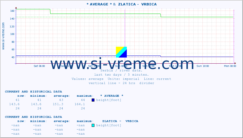  :: * AVERAGE * &  ZLATICA -  VRBICA :: height |  |  :: last two days / 5 minutes.